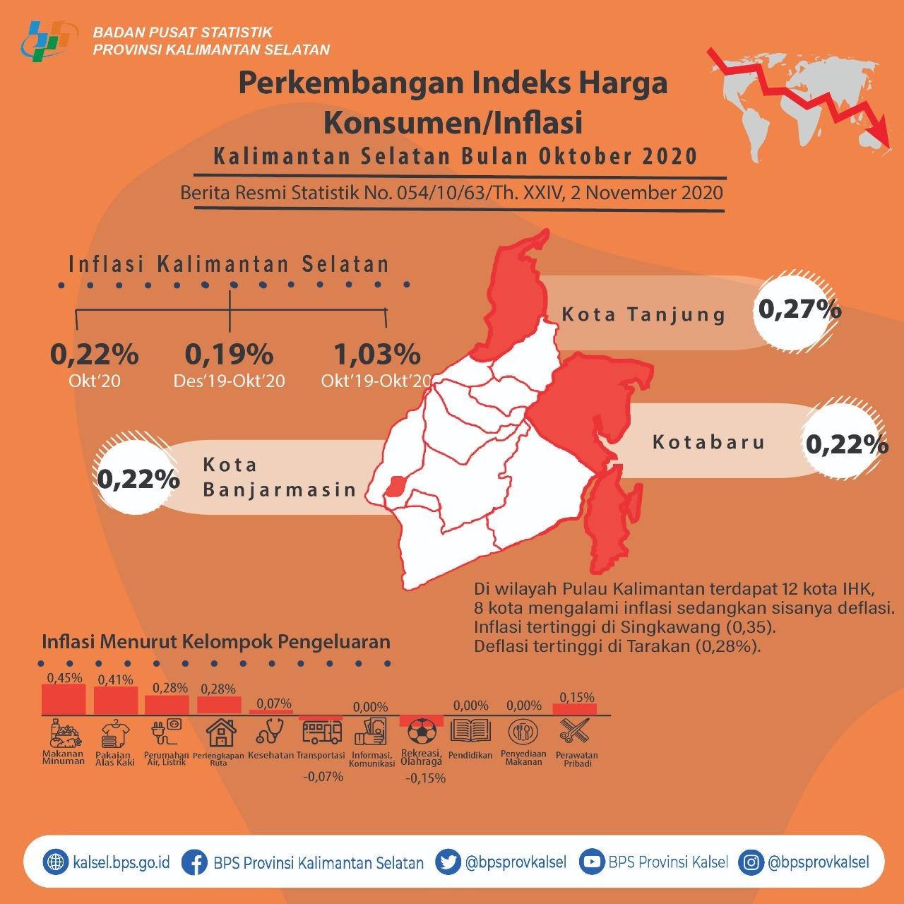 Development of the Consumer Price Index / Inflation in South Kalimantan, October 2020