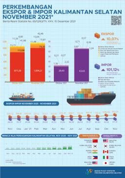 Export And Import Development Of South Kalimantan In November 2021