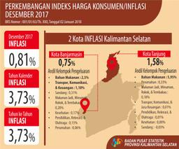 In December 2017, Inflation Of Kalimantan Selatan Province Is 0.81 Percent.