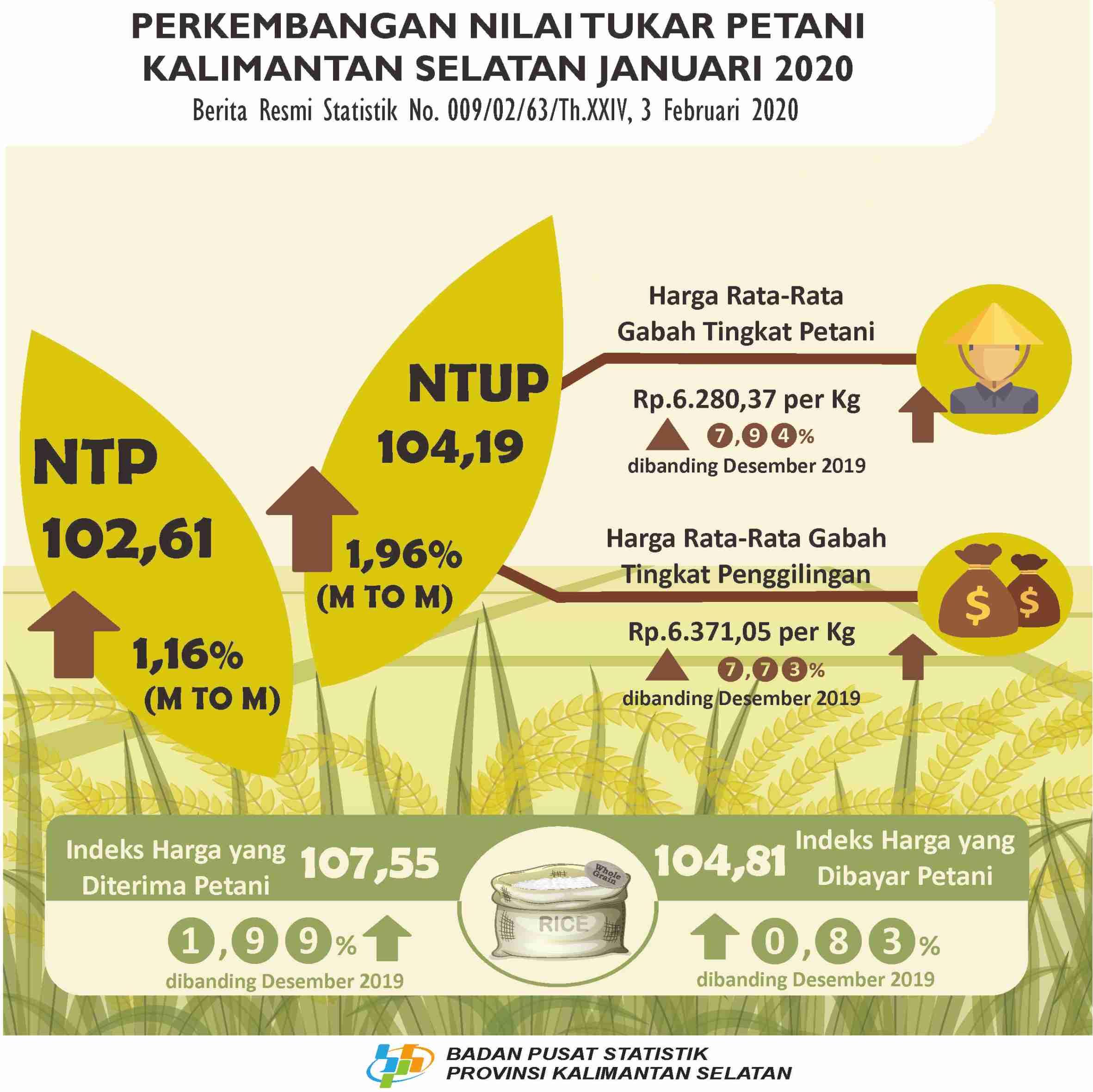 Development of Farmers Exchange Rates and Grain Producer Prices in January 2020