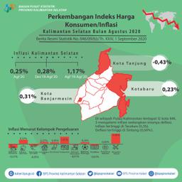 Perkembangan Indeks Harga Konsumen/Inflasi Kalimantan Selatan Agustus 2020