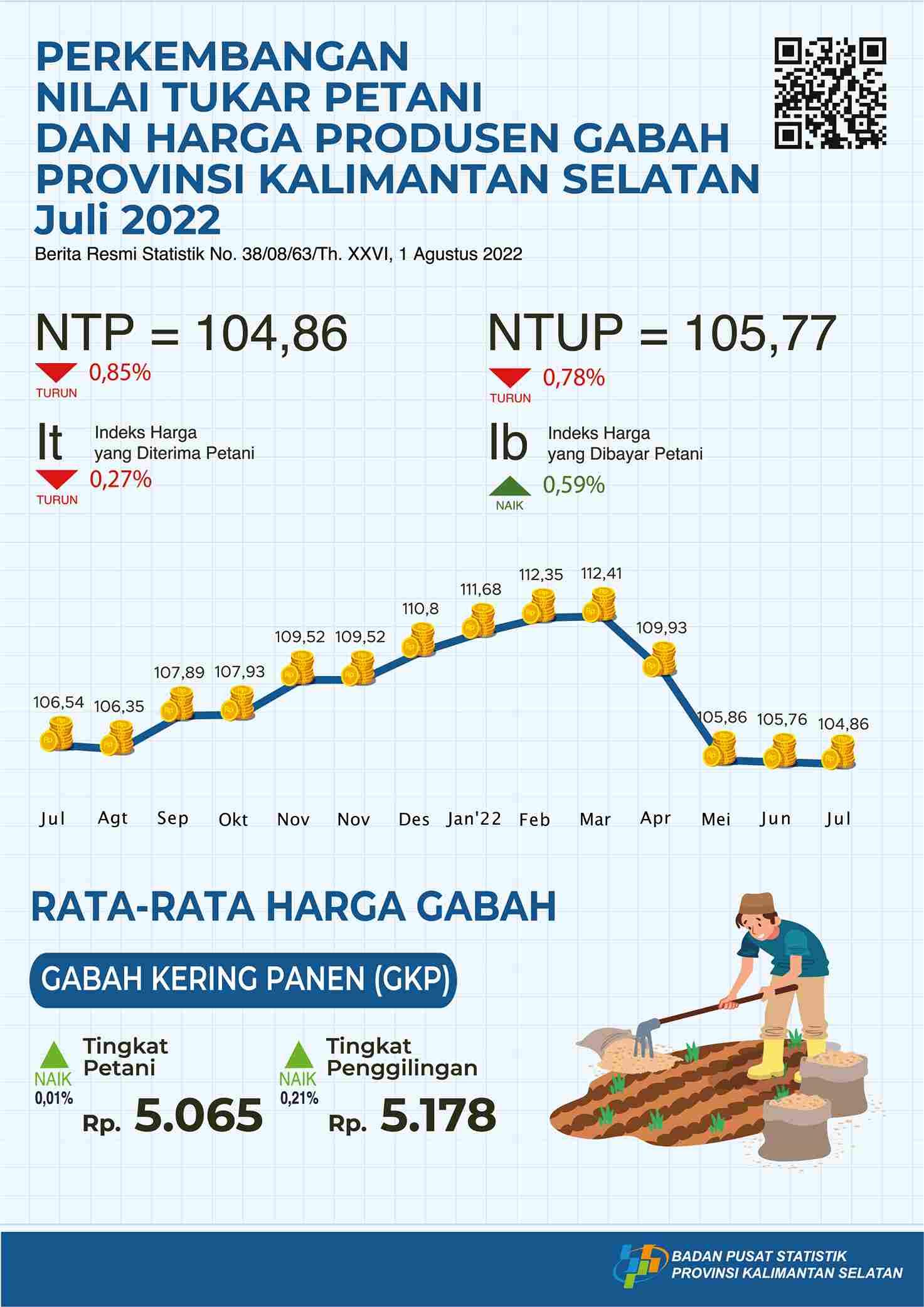 Development of Farmers' Exchange Rates and Prices of Grain Producers July 2022