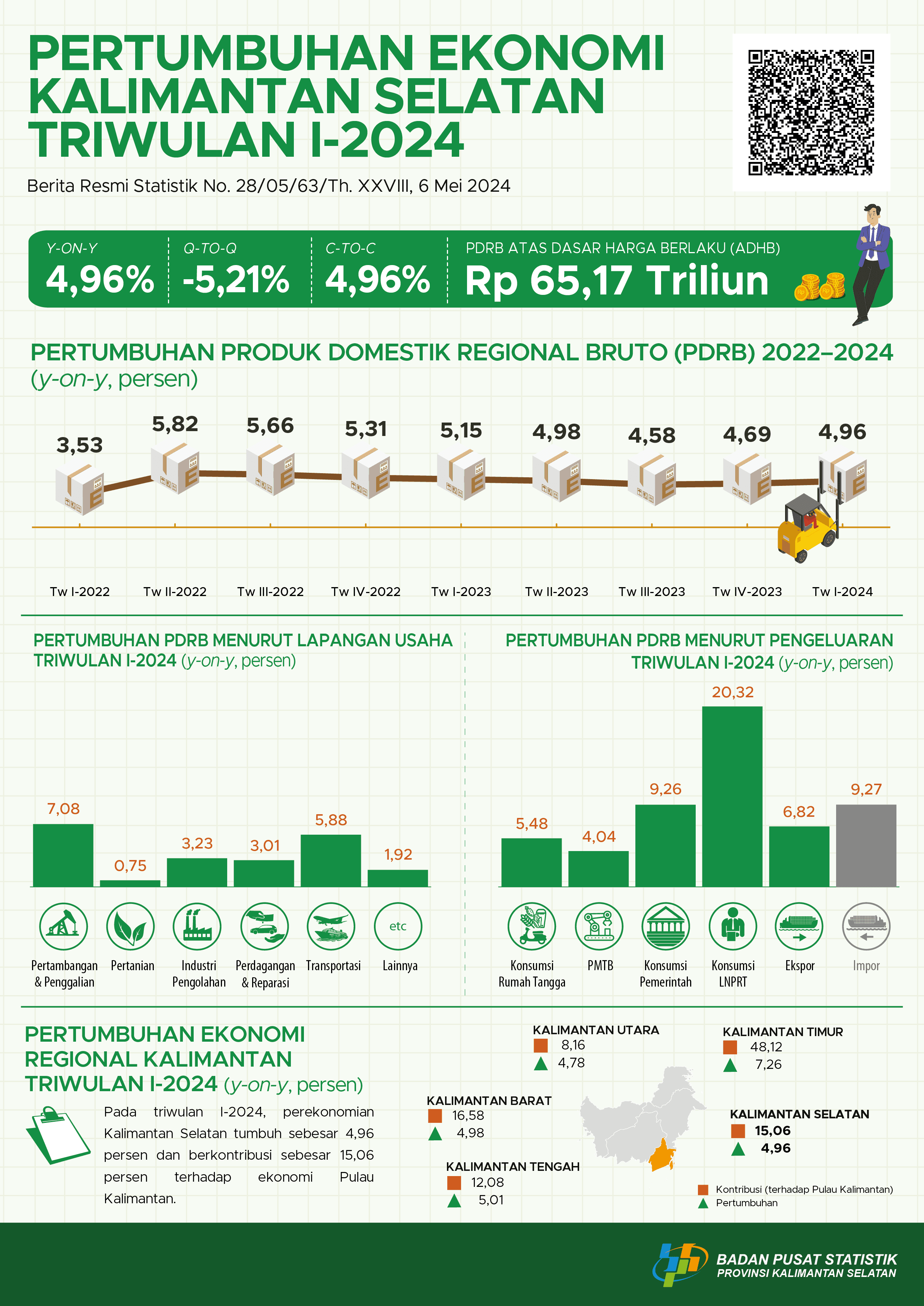 Pertumbuhan Ekonomi Kalimantan Selatan Triwulan I-2024