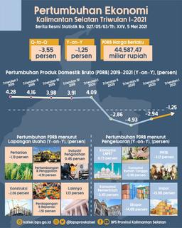 Economic Growth South Kalimantan Quarter I 2021