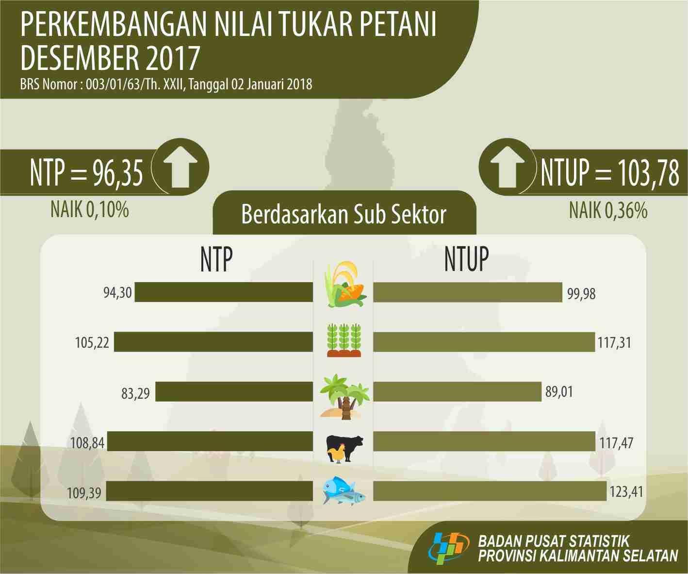 Farmer Exchange Value (NTP) in December 2017 is 96,35 or growth 0,10 percent