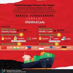 Development Of South Kalimantan Exports And Imports In July 2020