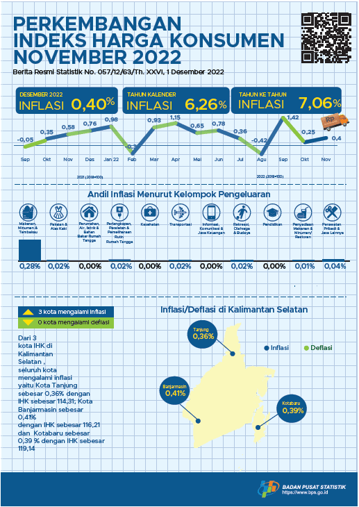 Development consumer price index South Kalimantan November 2022