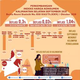 Perkembangan Indeks Harga Konsumen/Inflasi Kalimantan Selatan September 2020