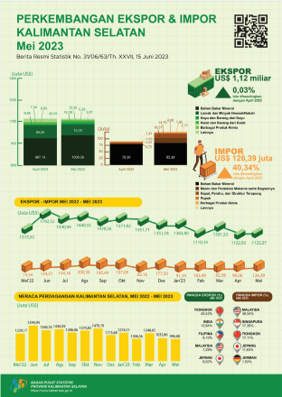 Development of South Kalimantan Exports and Imports in May 2023