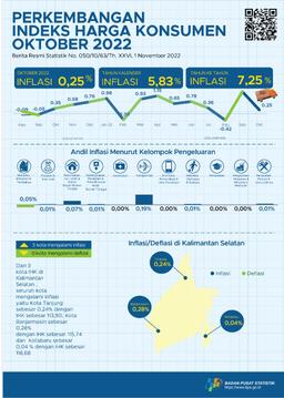 South Kalimantan Consumer Price Index October 2022