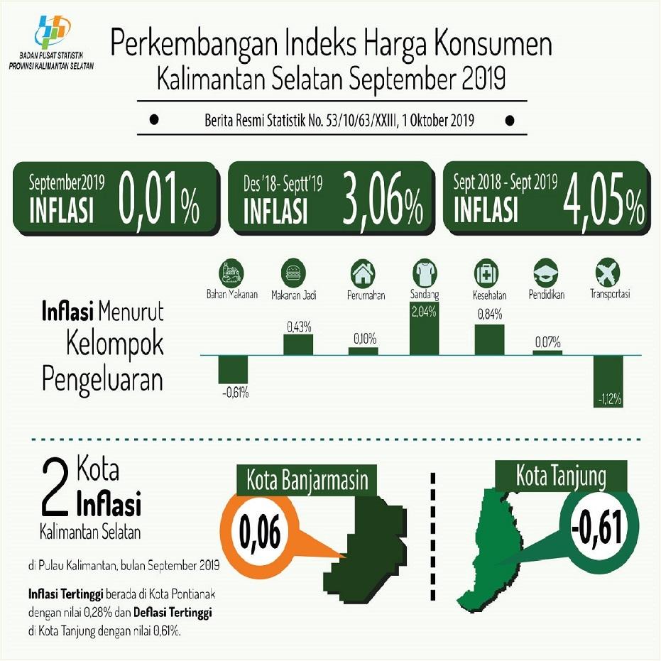 Price Index Development Consumers / Inflation in Kalimantan Selatan Province of September 2019