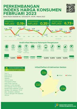 The Development Of The Consumer Price Index Of South Kalimantan February 2023