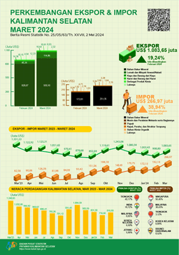 Export And Import Development South Kalimantan Province March 2024